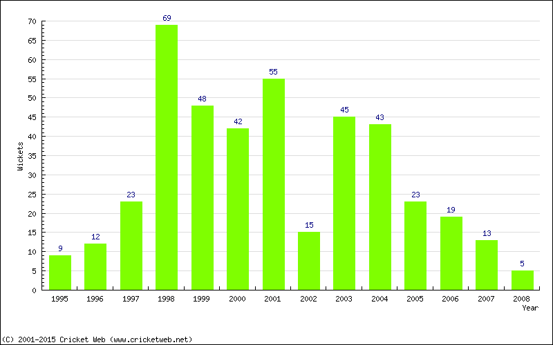 Wickets by Year