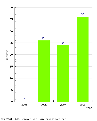 Runs by Year