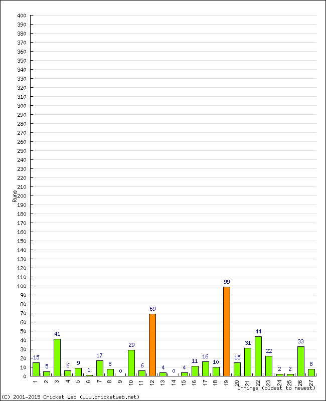 Batting Performance Innings by Innings