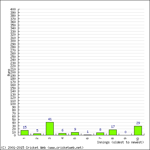 Batting Recent Scores