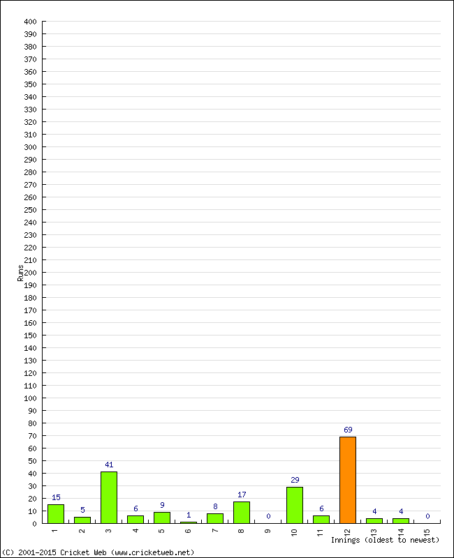 Batting Performance Innings by Innings - Away