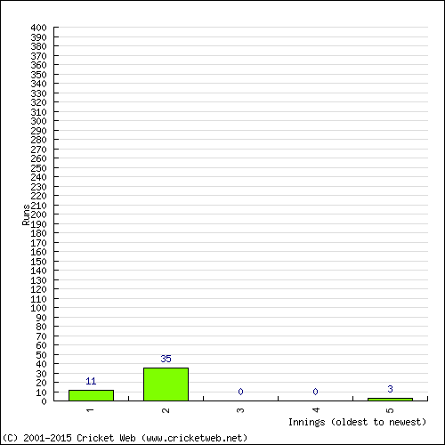 Batting Recent Scores