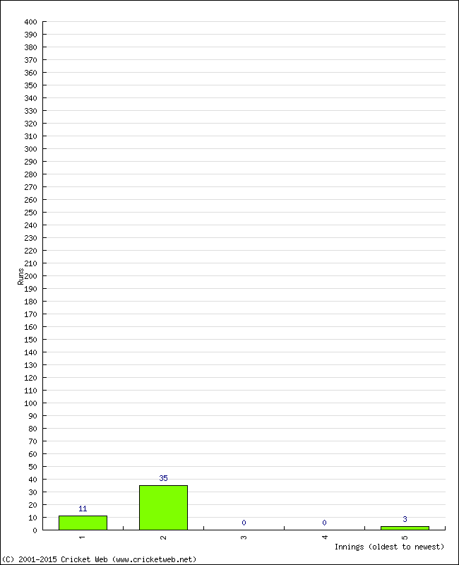 Batting Performance Innings by Innings - Away