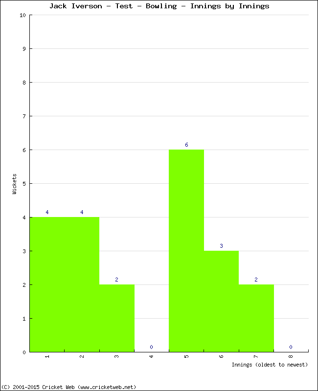 Bowling Performance Innings by Innings