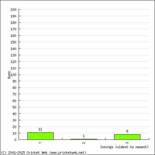 Batting Recent Scores