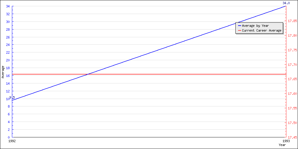 Batting Average by Year