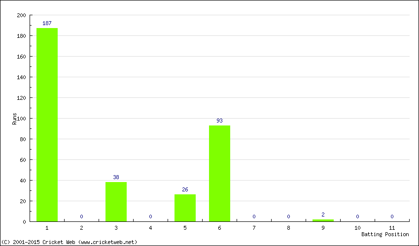 Runs by Batting Position