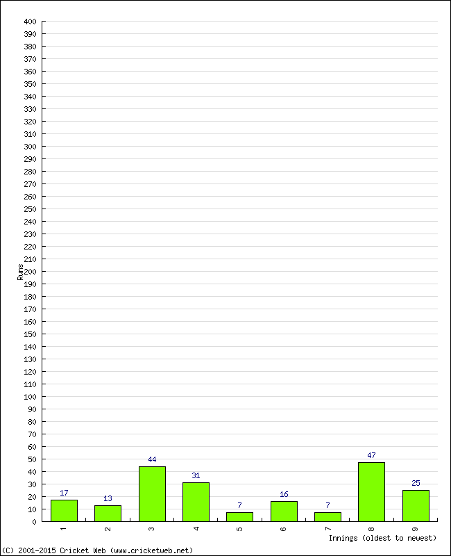 Batting Performance Innings by Innings - Home