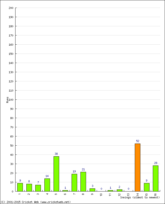 Batting Performance Innings by Innings