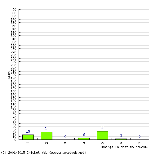 Batting Recent Scores