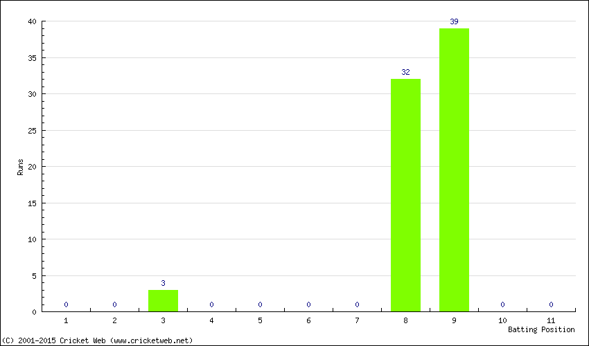 Runs by Batting Position