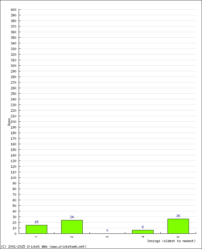 Batting Performance Innings by Innings - Home