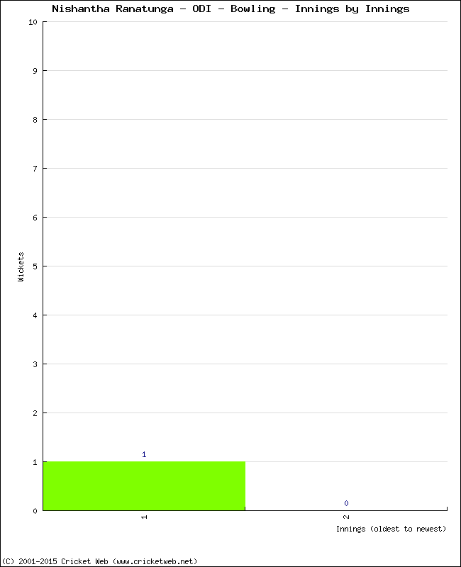 Bowling Performance Innings by Innings