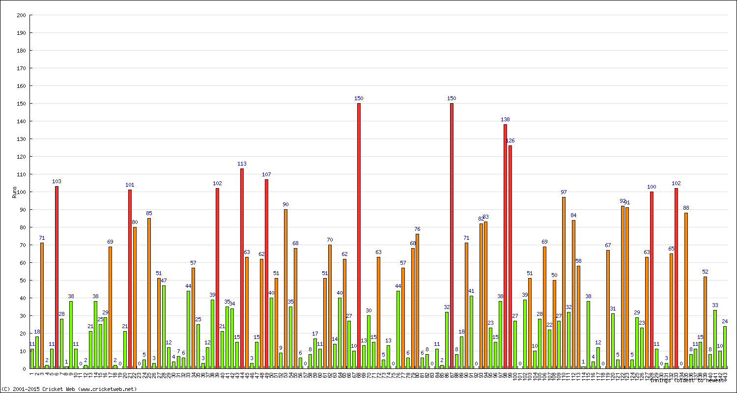 Batting Performance Innings by Innings