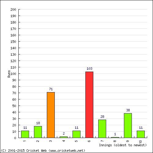 Batting Recent Scores