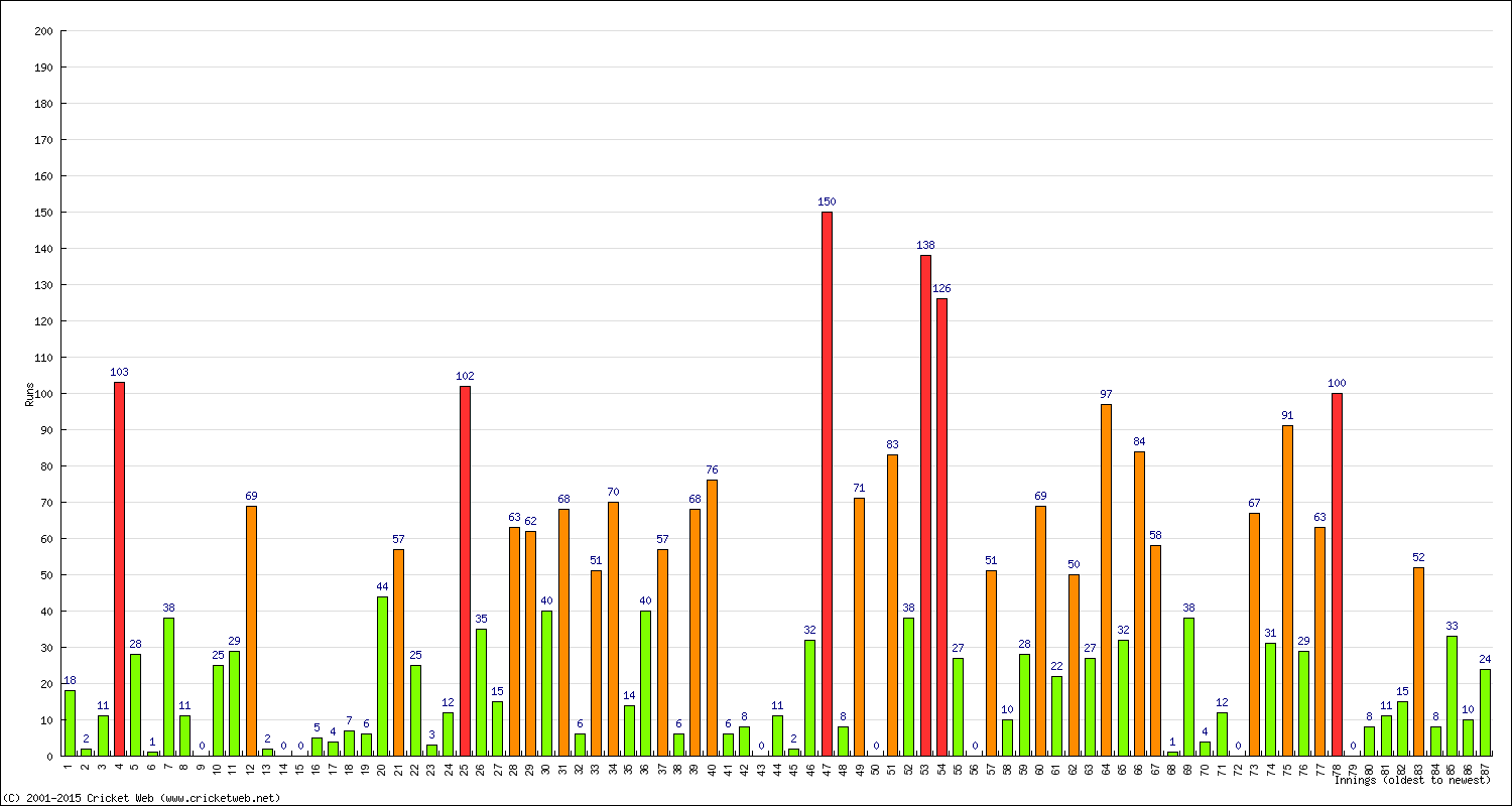 Batting Performance Innings by Innings - Home