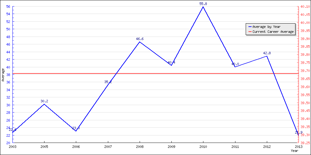 Batting Average by Year