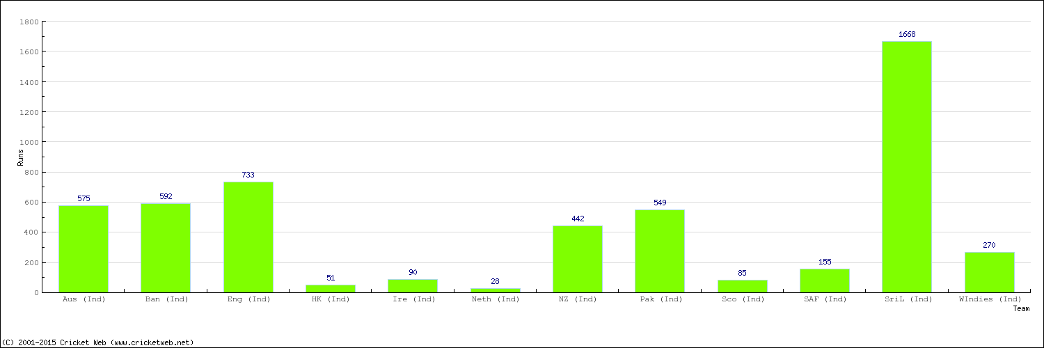 Runs by Country