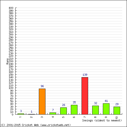 Batting Recent Scores