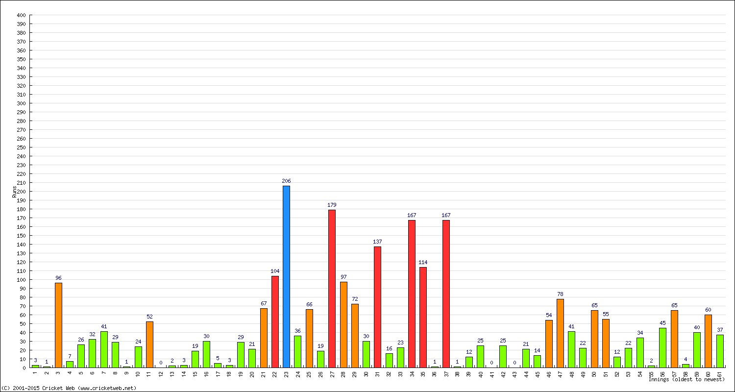 Batting Performance Innings by Innings - Home