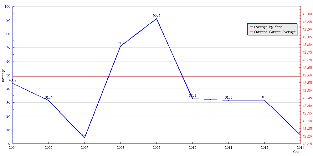 Batting Average by Year