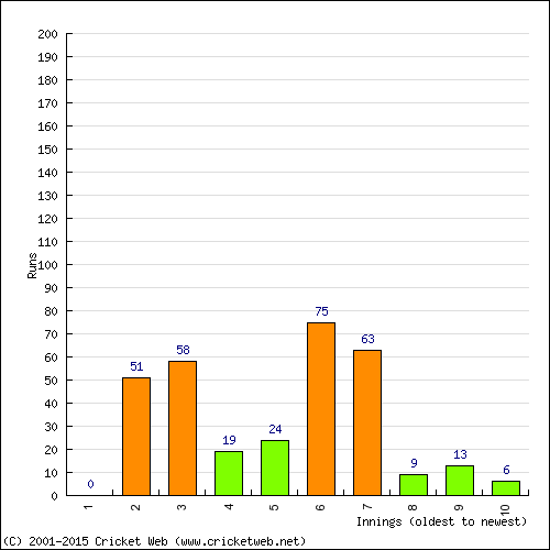 Batting Recent Scores