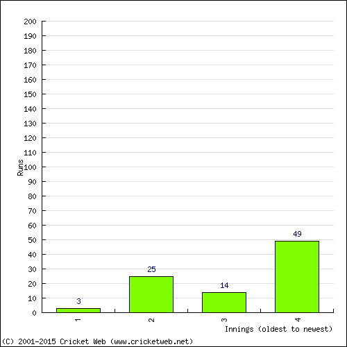 Batting Recent Scores