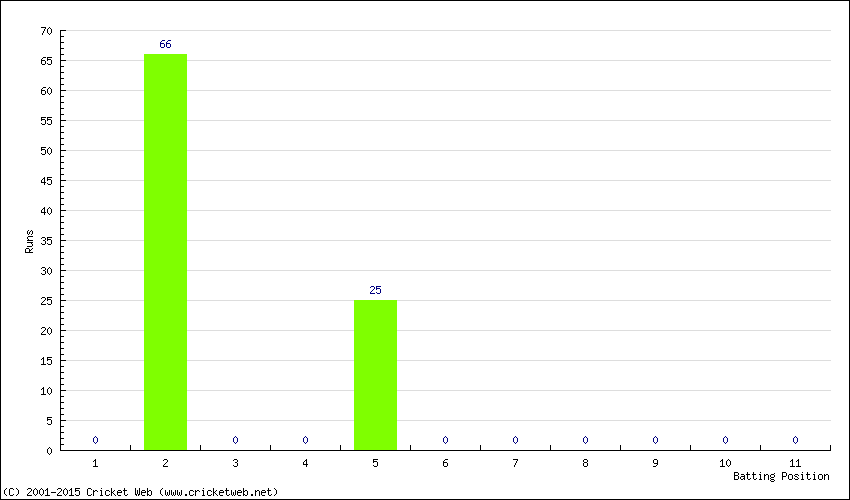 Runs by Batting Position