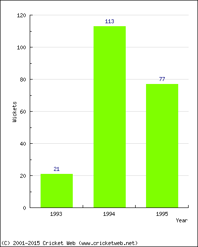 Runs by Year