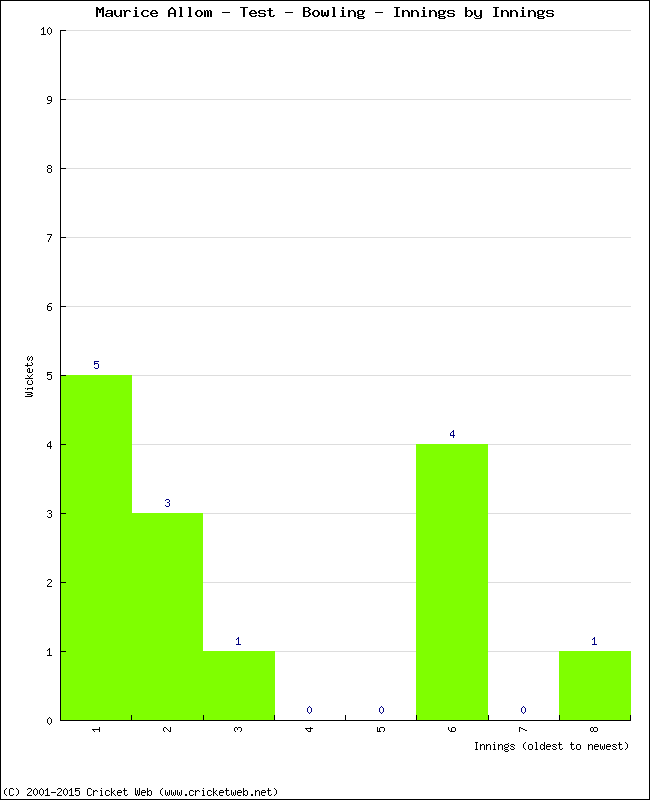 Bowling Performance Innings by Innings