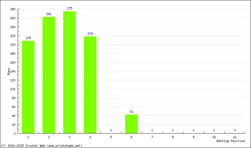 Runs by Batting Position