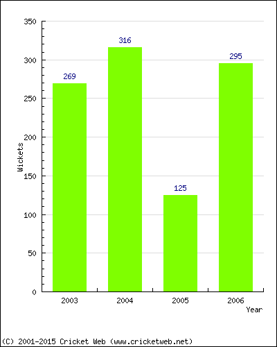 Runs by Year