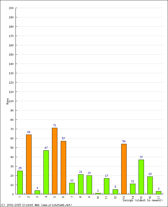 Batting Performance Innings by Innings - Away