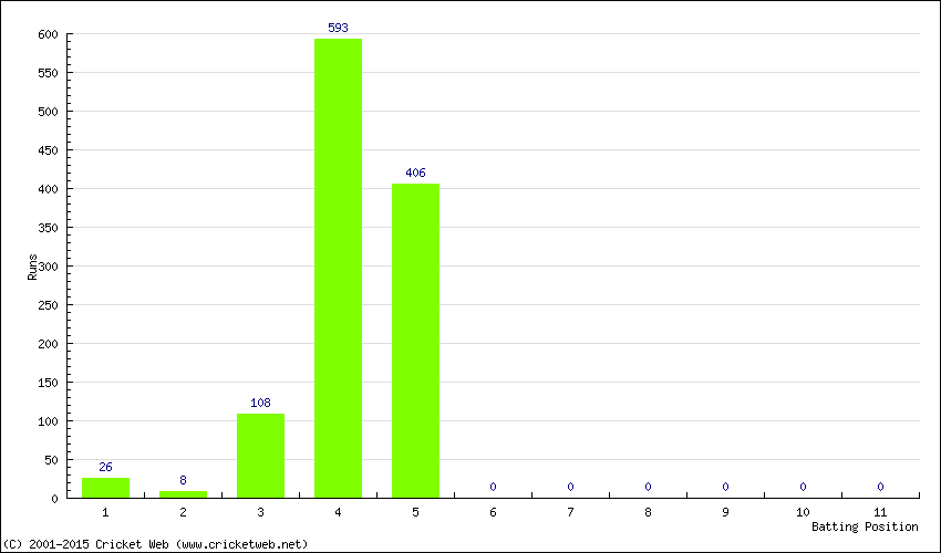 Runs by Batting Position