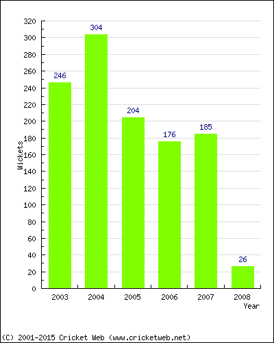 Runs by Year