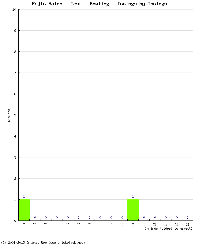 Bowling Performance Innings by Innings