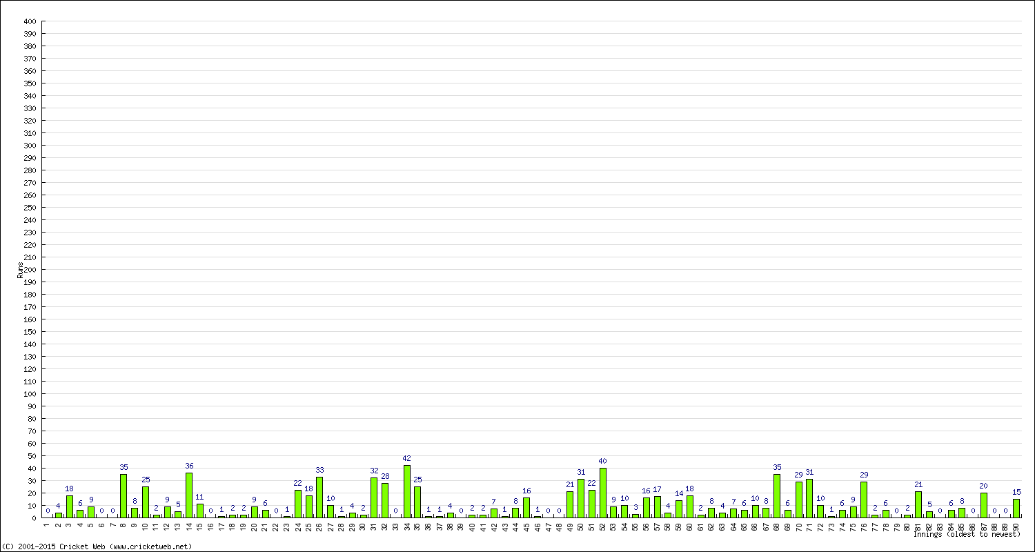 Batting Performance Innings by Innings