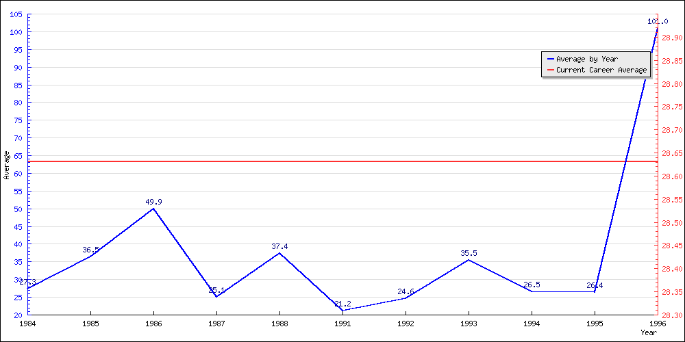 Bowling Average by Year