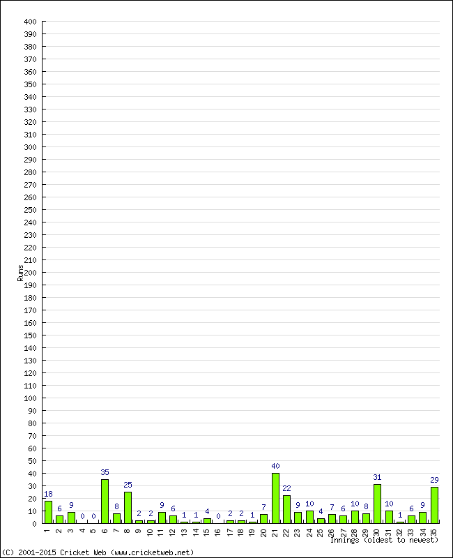 Batting Performance Innings by Innings - Away