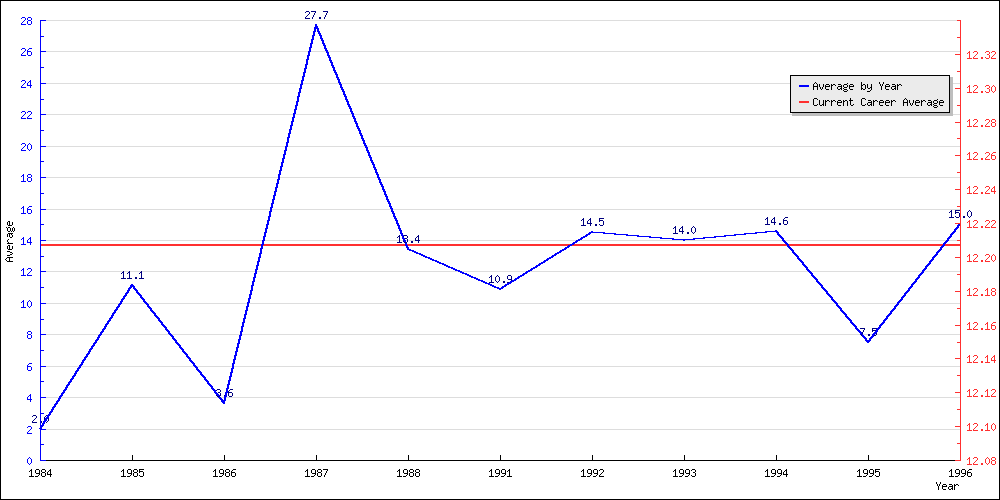 Batting Average by Year