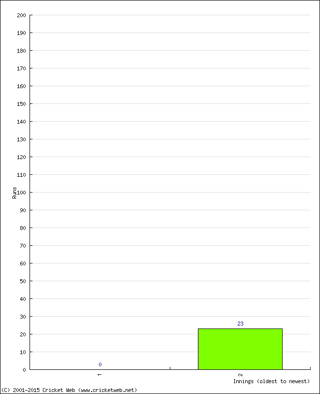 Batting Performance Innings by Innings