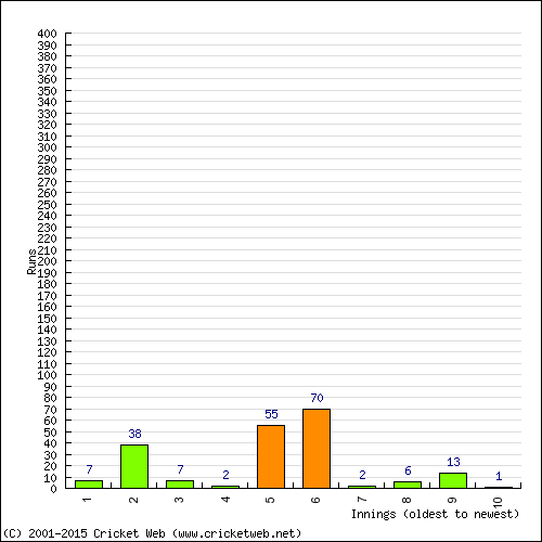 Batting Recent Scores