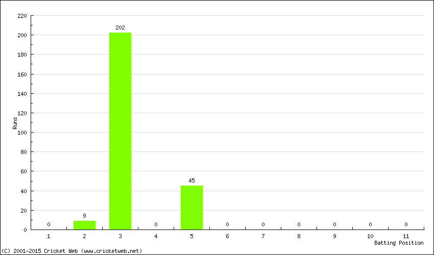 Runs by Batting Position