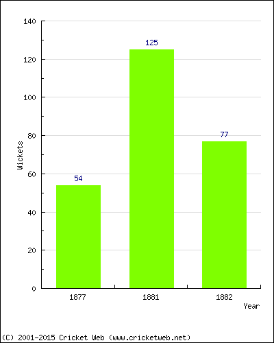 Runs by Year