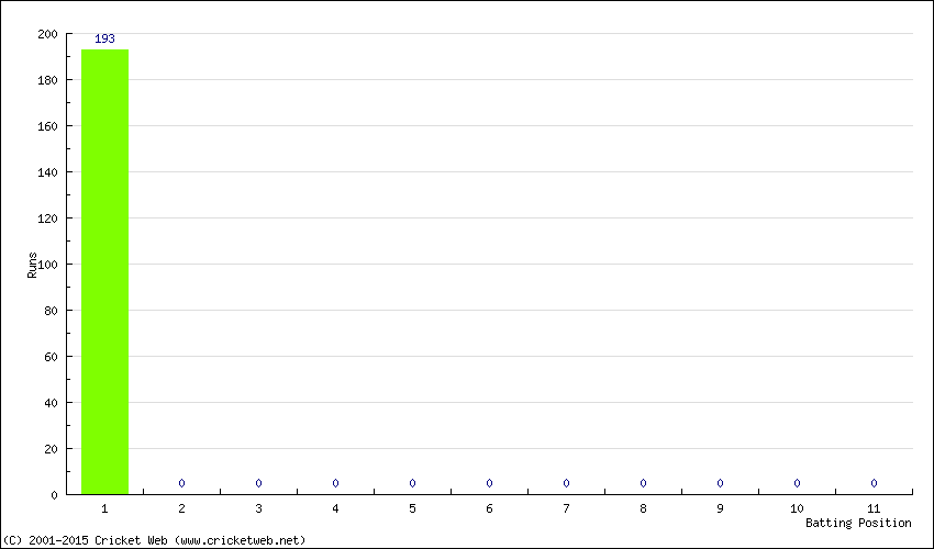 Runs by Batting Position