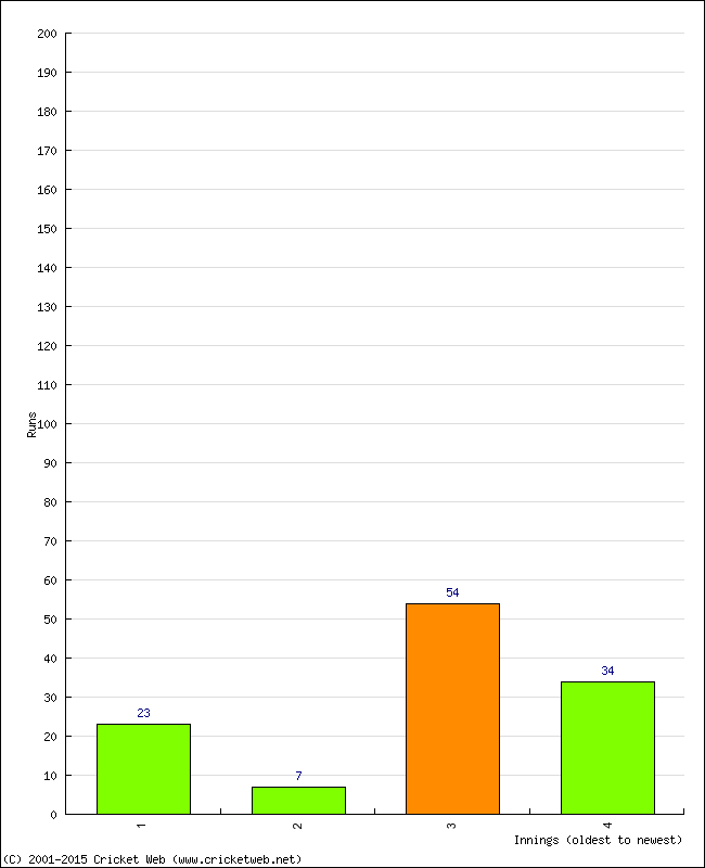 Batting Performance Innings by Innings - Away