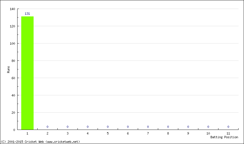 Runs by Batting Position