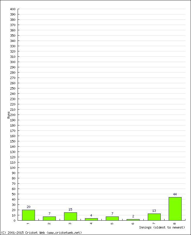 Batting Performance Innings by Innings - Away