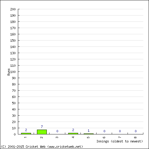 Batting Recent Scores