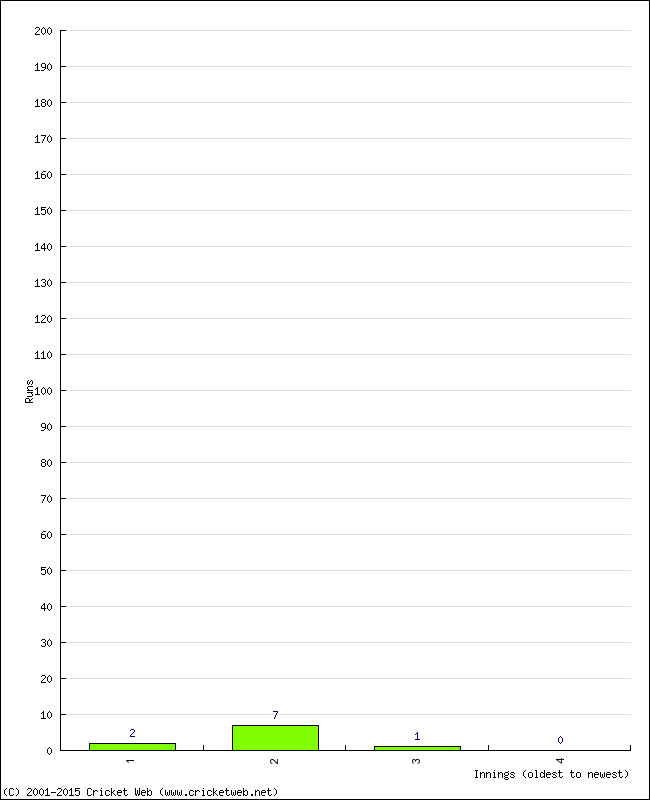 Batting Performance Innings by Innings - Away